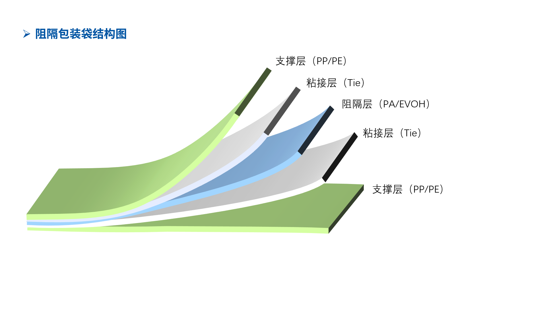 4阻隔包裝結(jié)構(gòu)圖.png 4阻隔包裝結(jié)構(gòu)圖.png